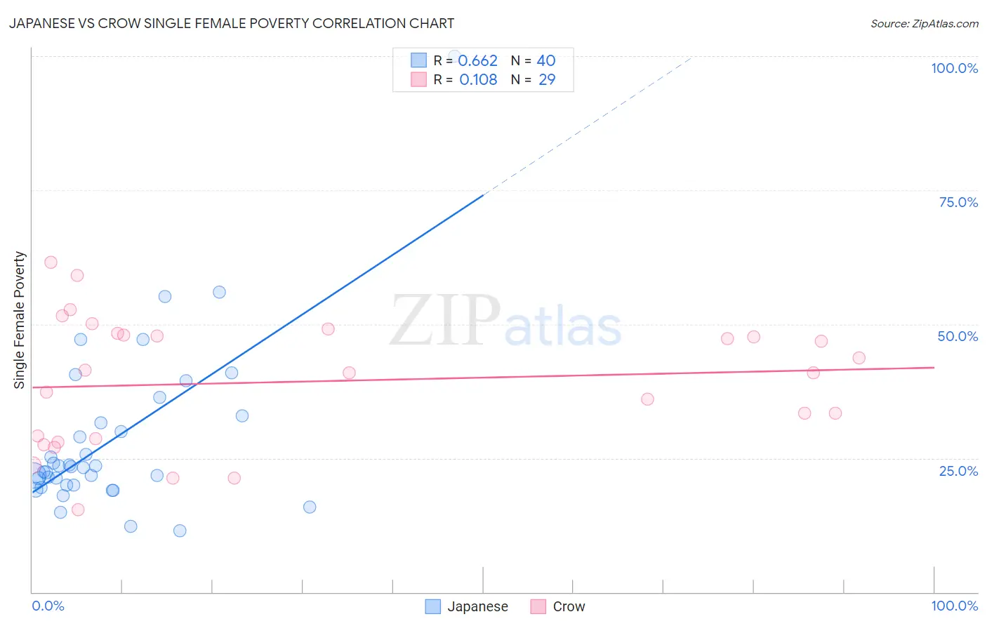 Japanese vs Crow Single Female Poverty