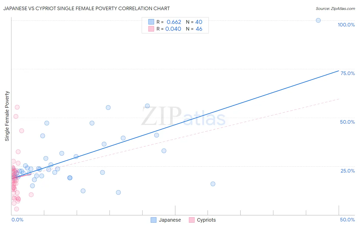 Japanese vs Cypriot Single Female Poverty