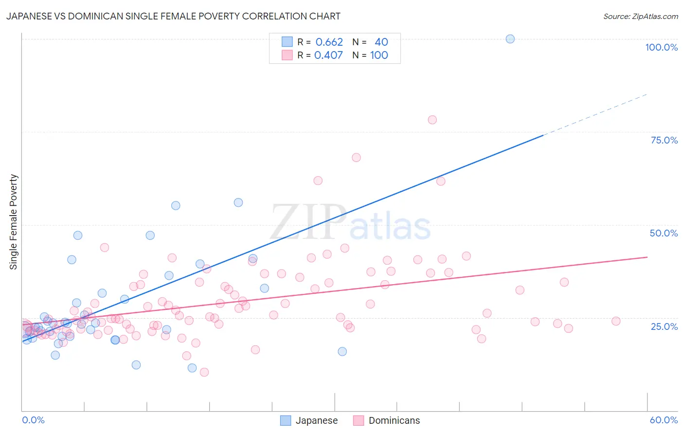 Japanese vs Dominican Single Female Poverty