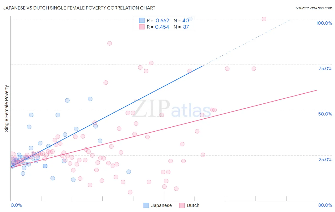 Japanese vs Dutch Single Female Poverty