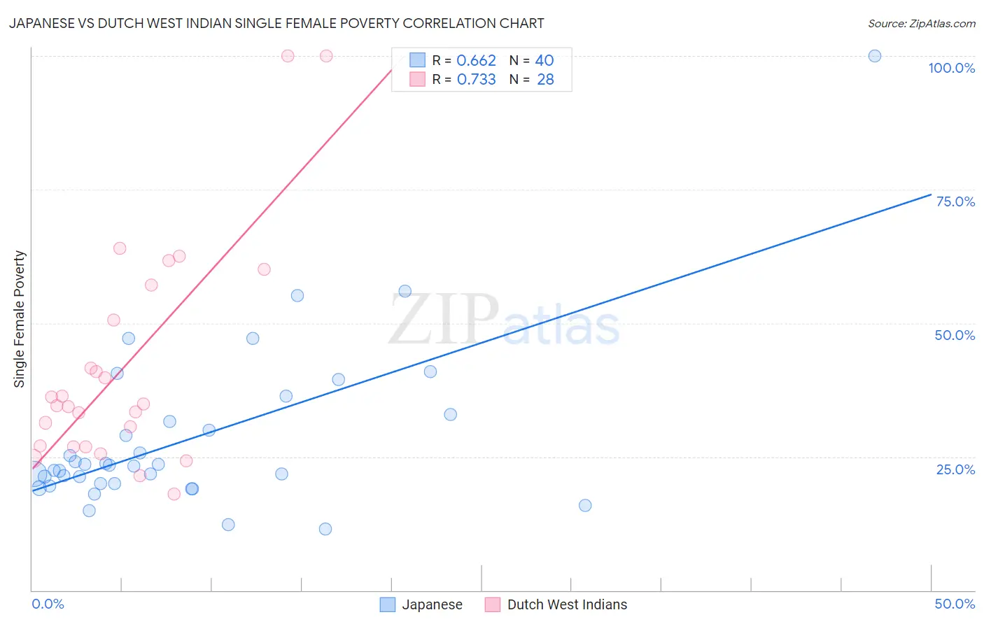 Japanese vs Dutch West Indian Single Female Poverty