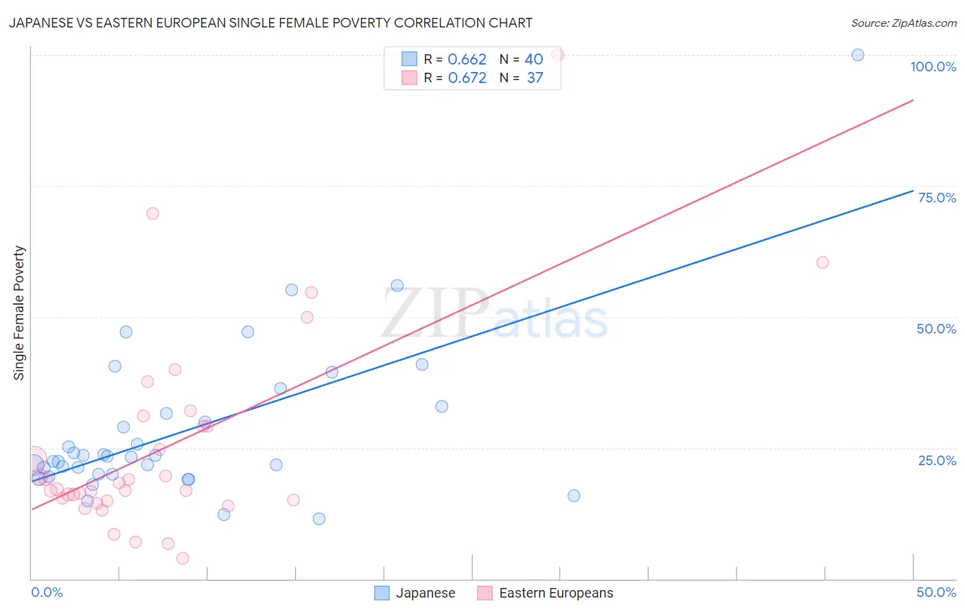 Japanese vs Eastern European Single Female Poverty