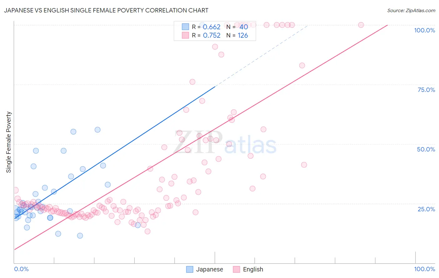 Japanese vs English Single Female Poverty