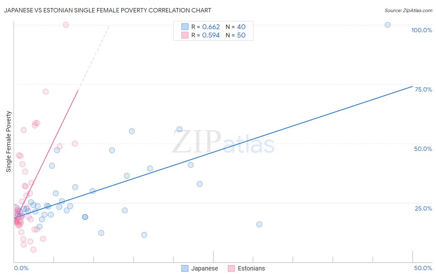 Japanese vs Estonian Single Female Poverty