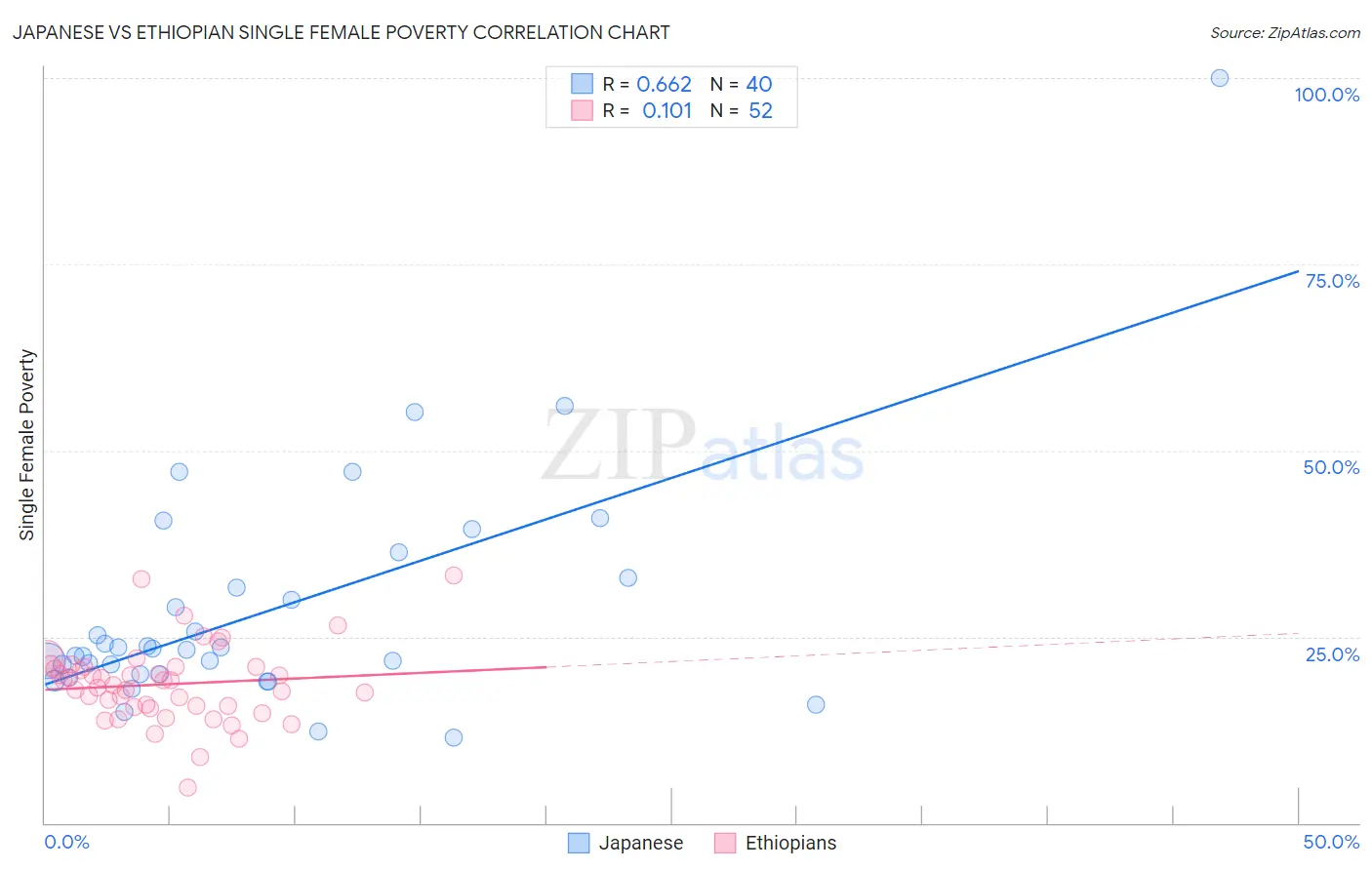 Japanese vs Ethiopian Single Female Poverty