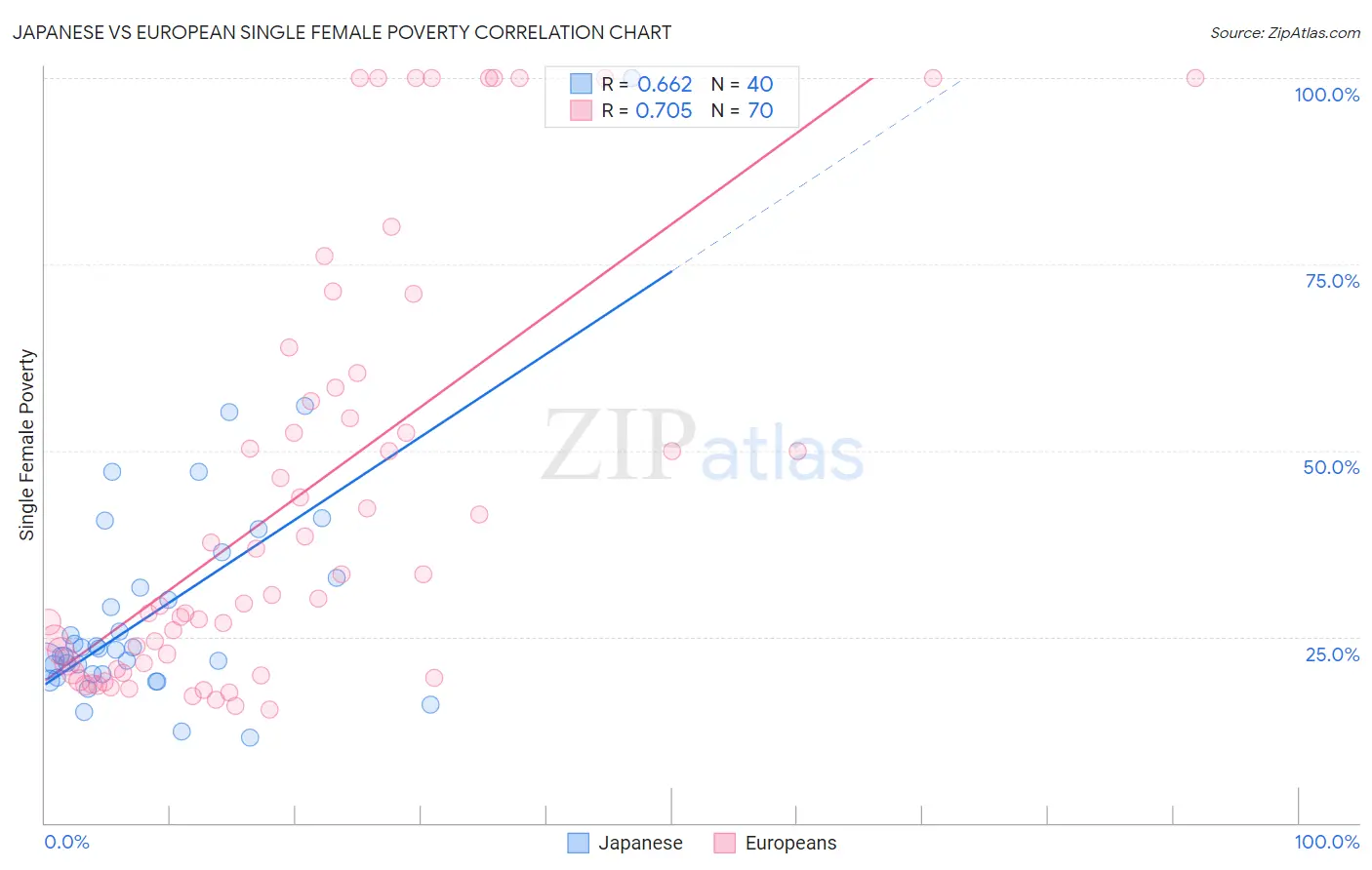 Japanese vs European Single Female Poverty