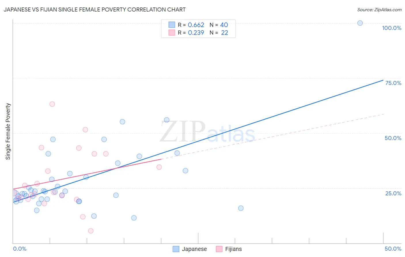 Japanese vs Fijian Single Female Poverty