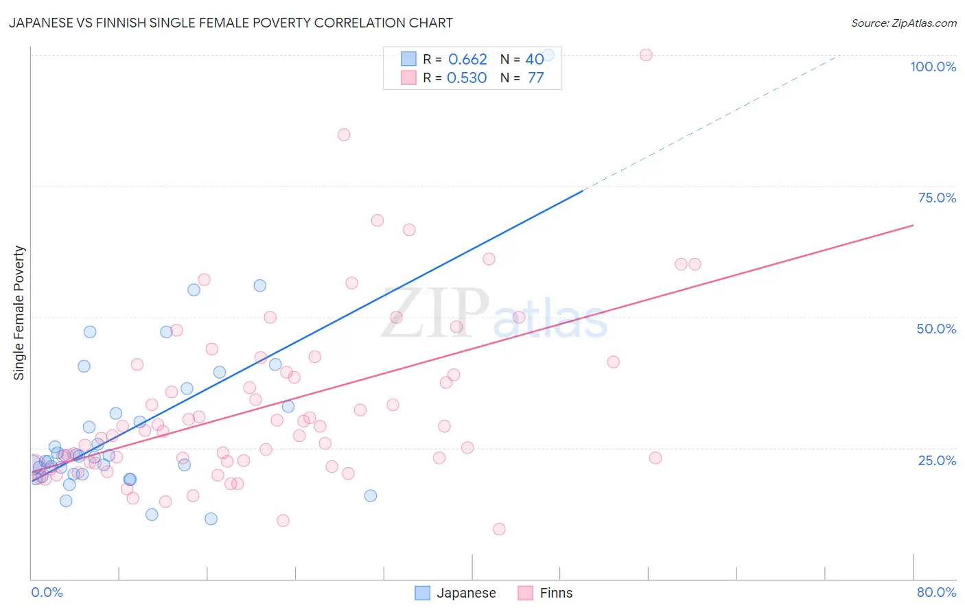 Japanese vs Finnish Single Female Poverty