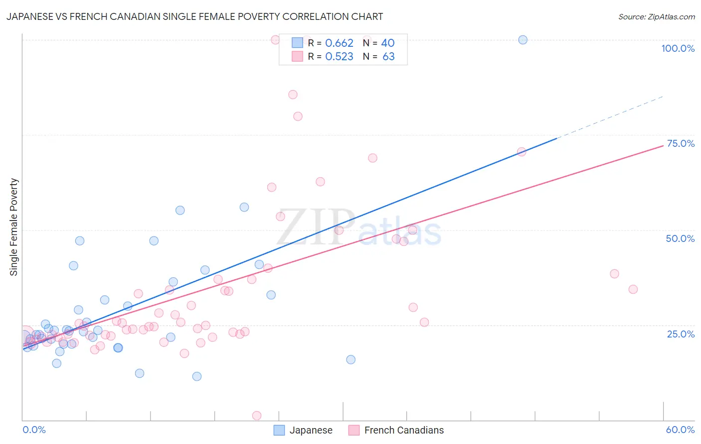Japanese vs French Canadian Single Female Poverty