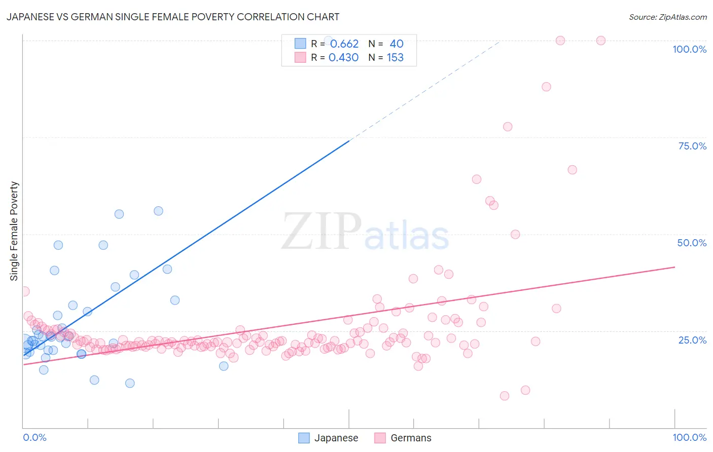 Japanese vs German Single Female Poverty