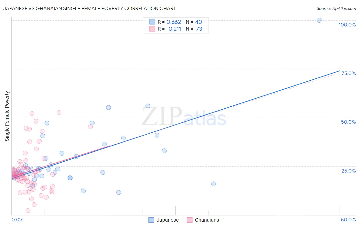 Japanese vs Ghanaian Single Female Poverty