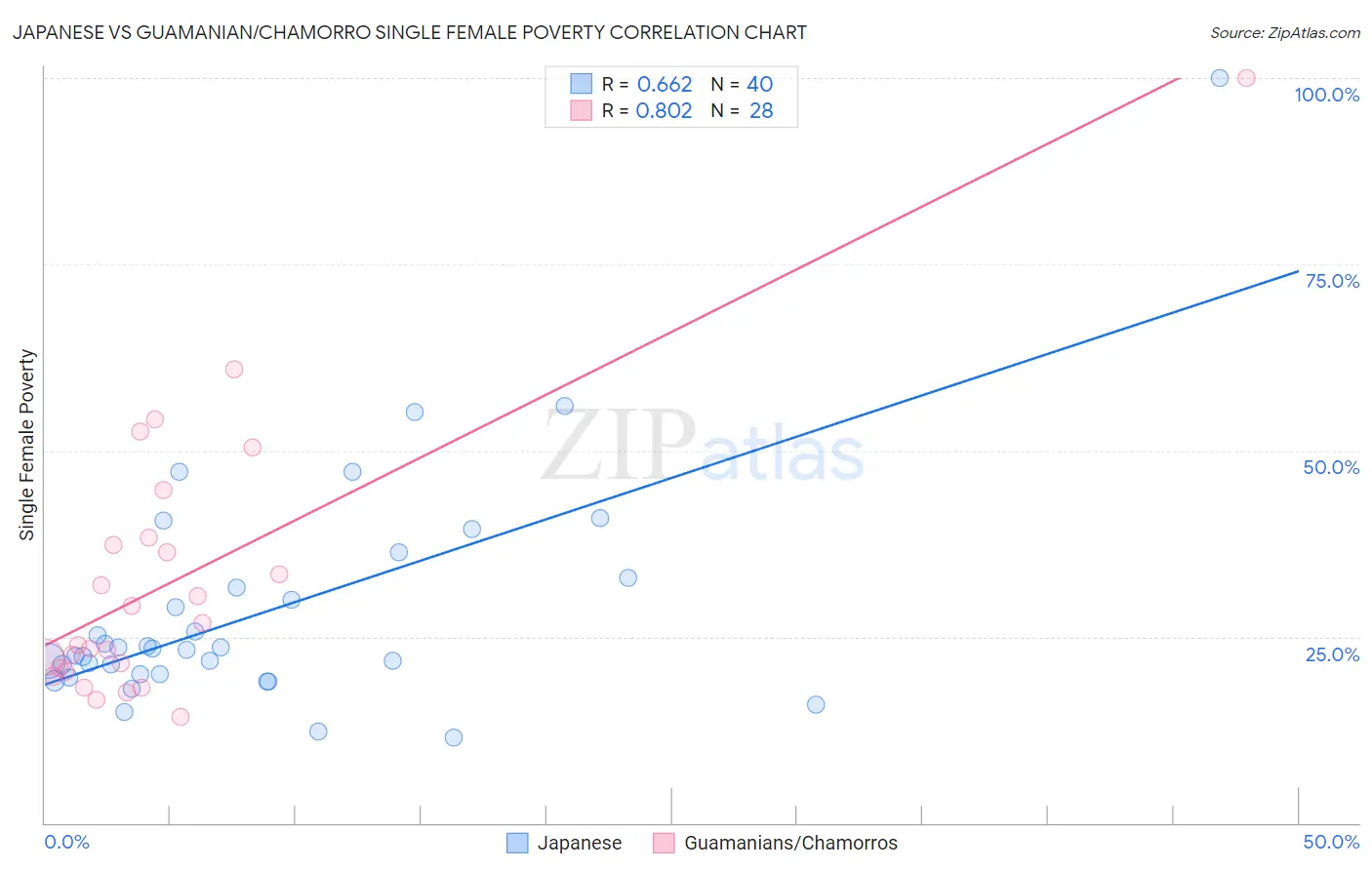 Japanese vs Guamanian/Chamorro Single Female Poverty