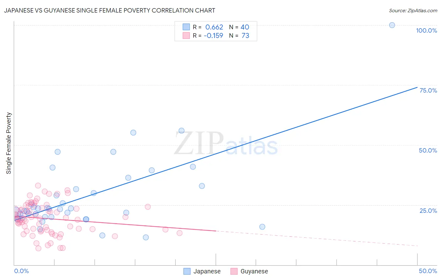 Japanese vs Guyanese Single Female Poverty