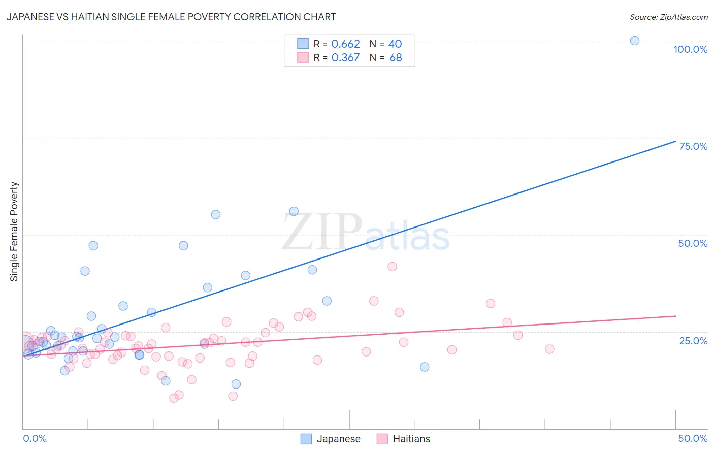 Japanese vs Haitian Single Female Poverty