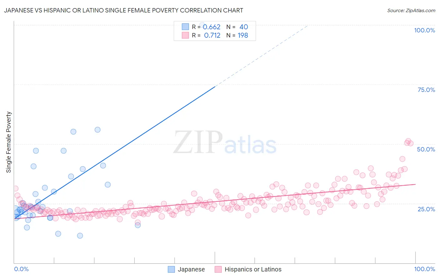 Japanese vs Hispanic or Latino Single Female Poverty