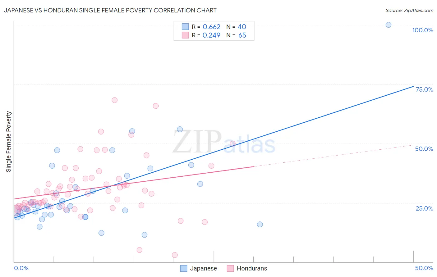 Japanese vs Honduran Single Female Poverty
