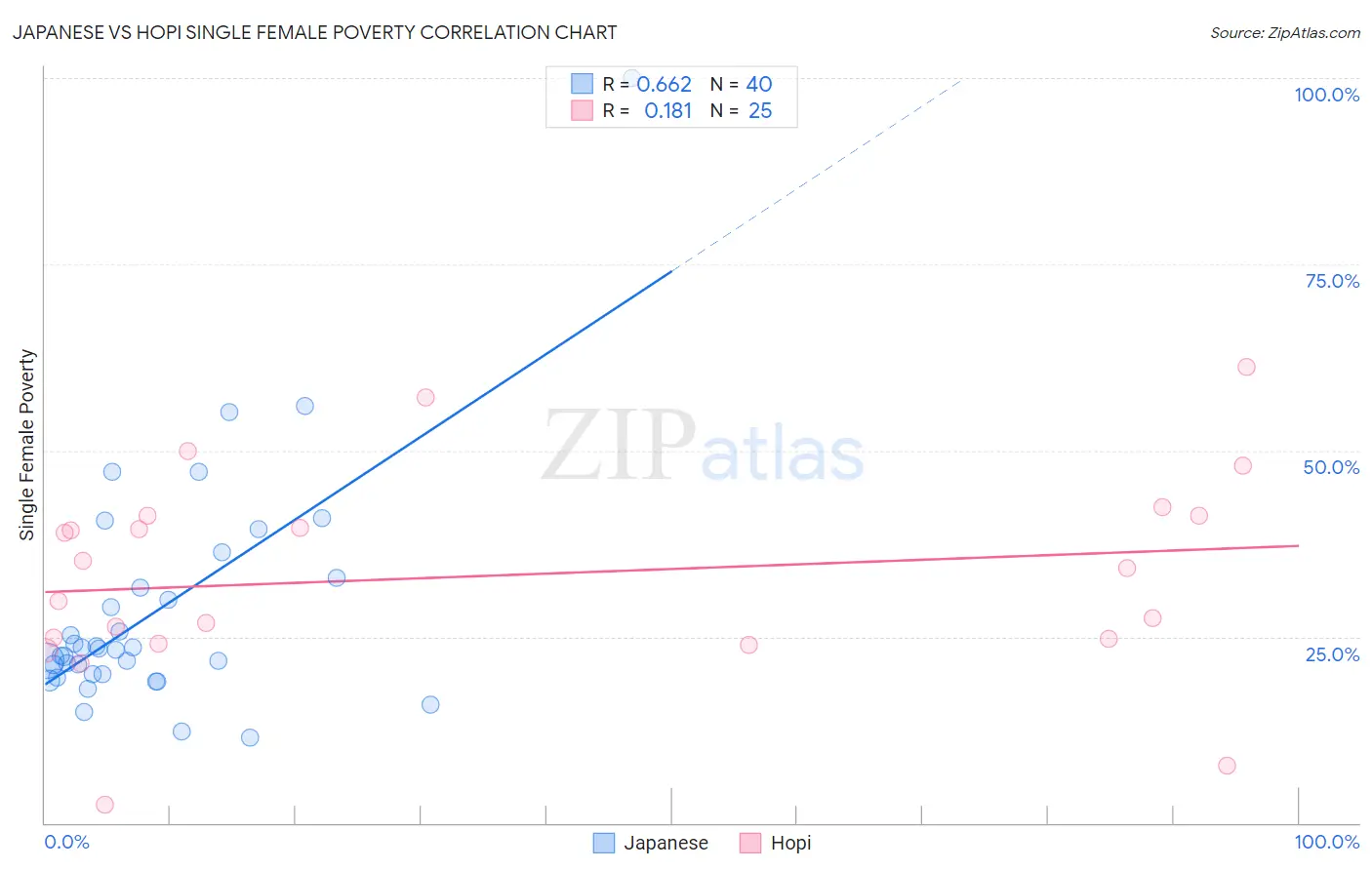 Japanese vs Hopi Single Female Poverty