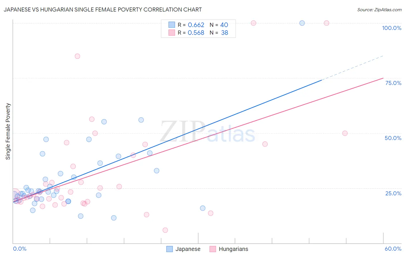 Japanese vs Hungarian Single Female Poverty