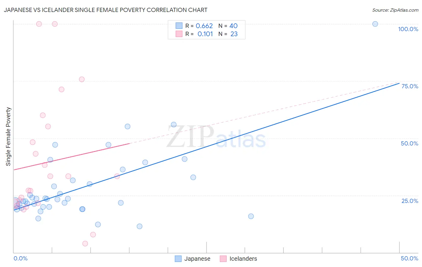 Japanese vs Icelander Single Female Poverty