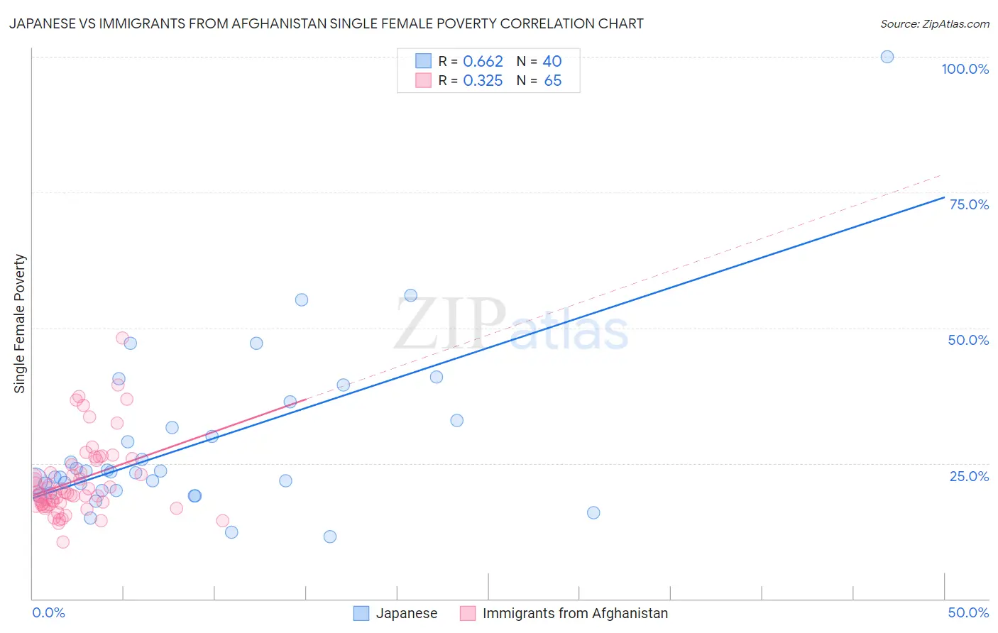 Japanese vs Immigrants from Afghanistan Single Female Poverty