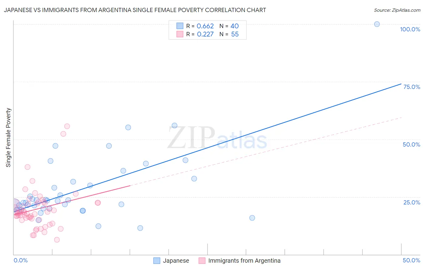 Japanese vs Immigrants from Argentina Single Female Poverty