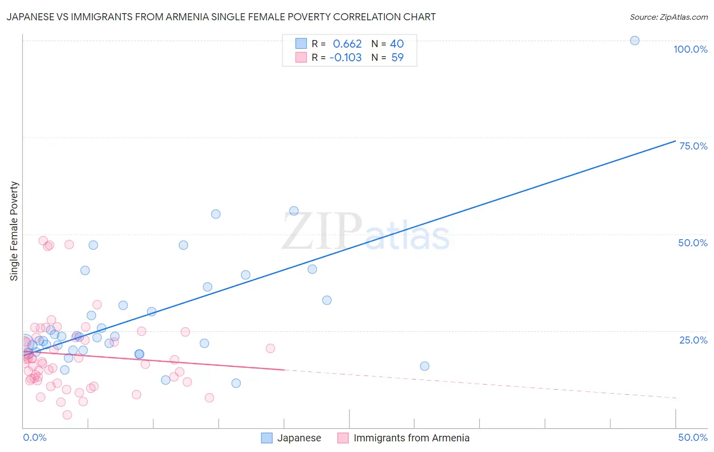 Japanese vs Immigrants from Armenia Single Female Poverty