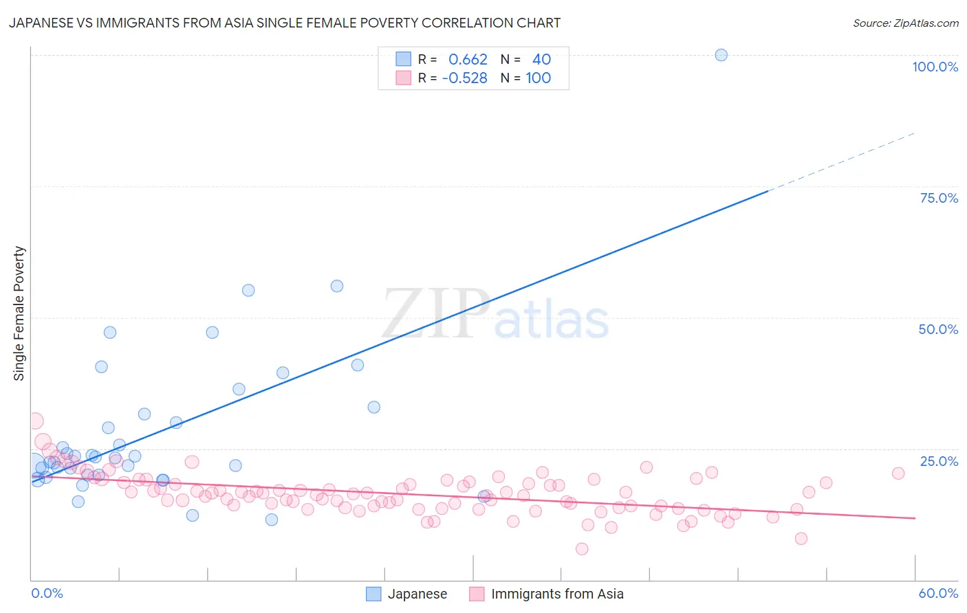 Japanese vs Immigrants from Asia Single Female Poverty