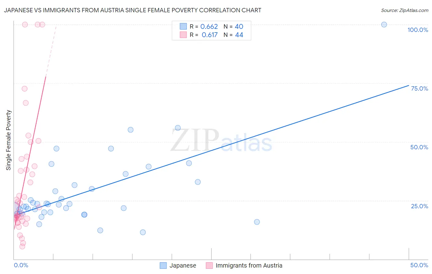 Japanese vs Immigrants from Austria Single Female Poverty