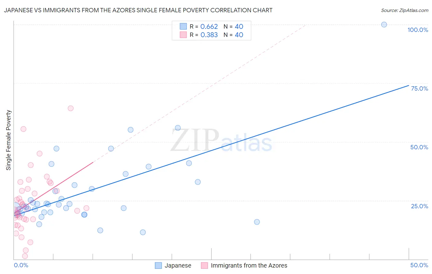 Japanese vs Immigrants from the Azores Single Female Poverty