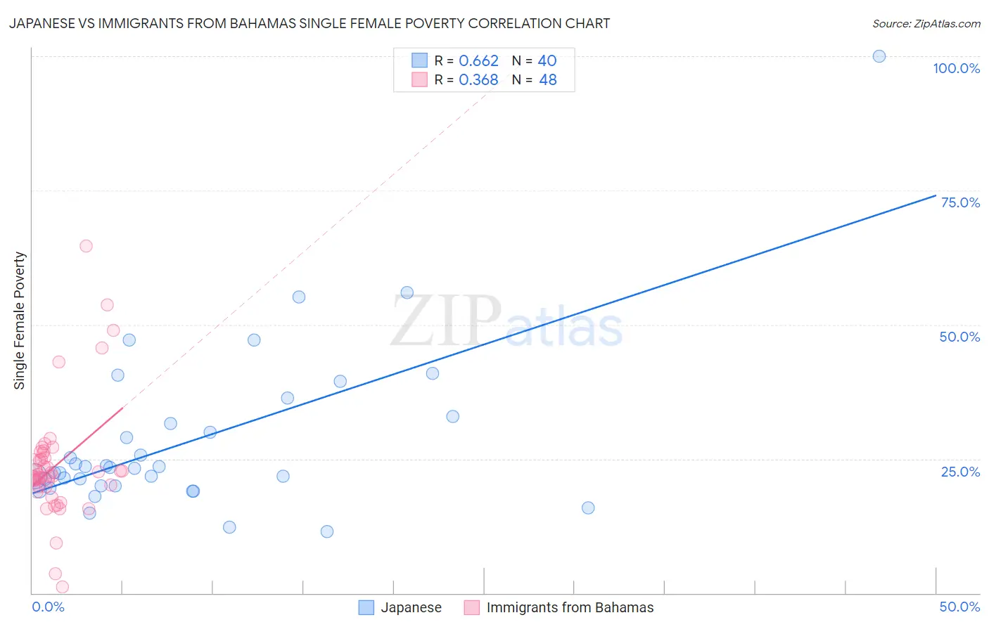 Japanese vs Immigrants from Bahamas Single Female Poverty