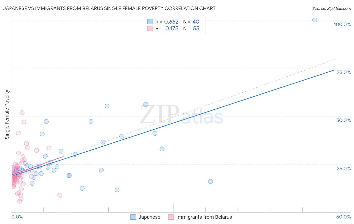 Japanese vs Immigrants from Belarus Single Female Poverty