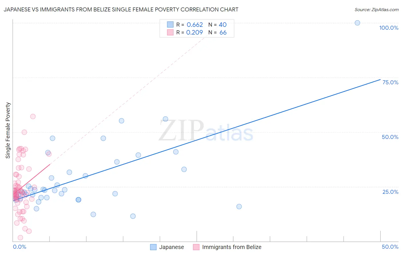 Japanese vs Immigrants from Belize Single Female Poverty