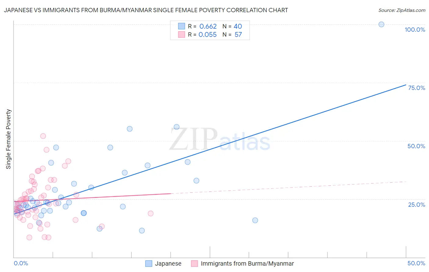 Japanese vs Immigrants from Burma/Myanmar Single Female Poverty