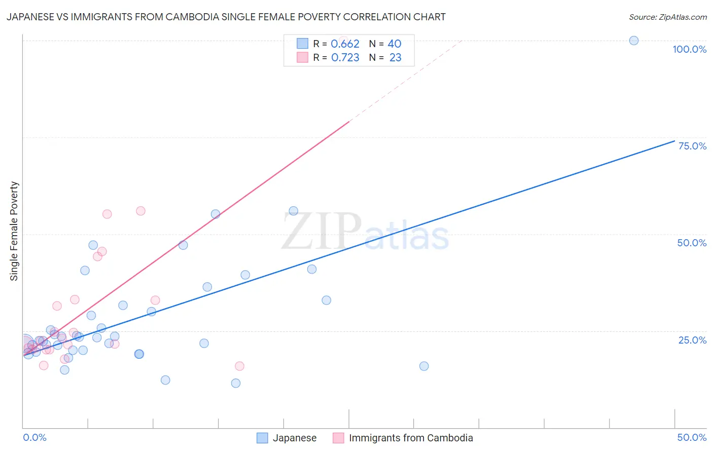 Japanese vs Immigrants from Cambodia Single Female Poverty