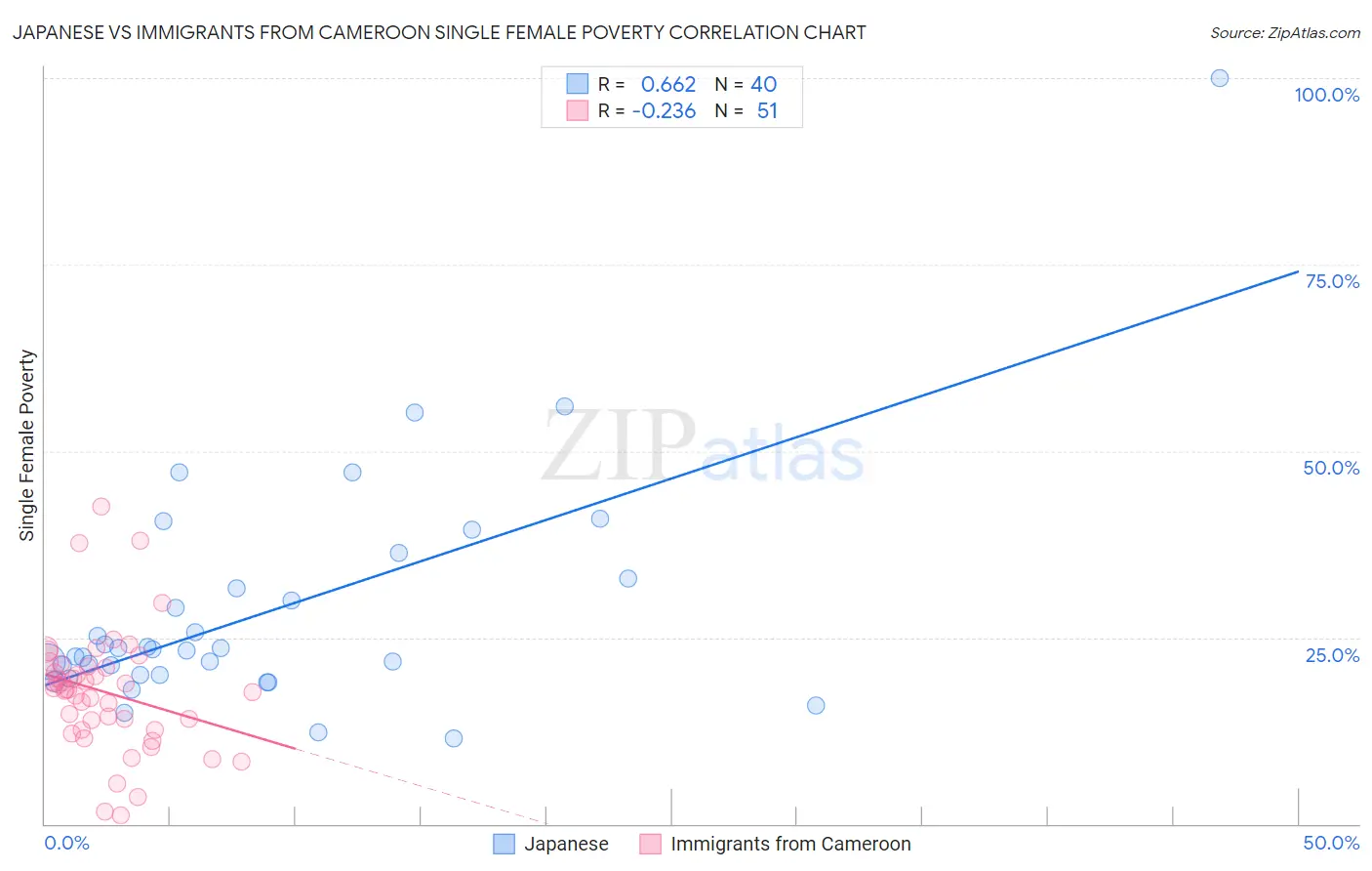 Japanese vs Immigrants from Cameroon Single Female Poverty