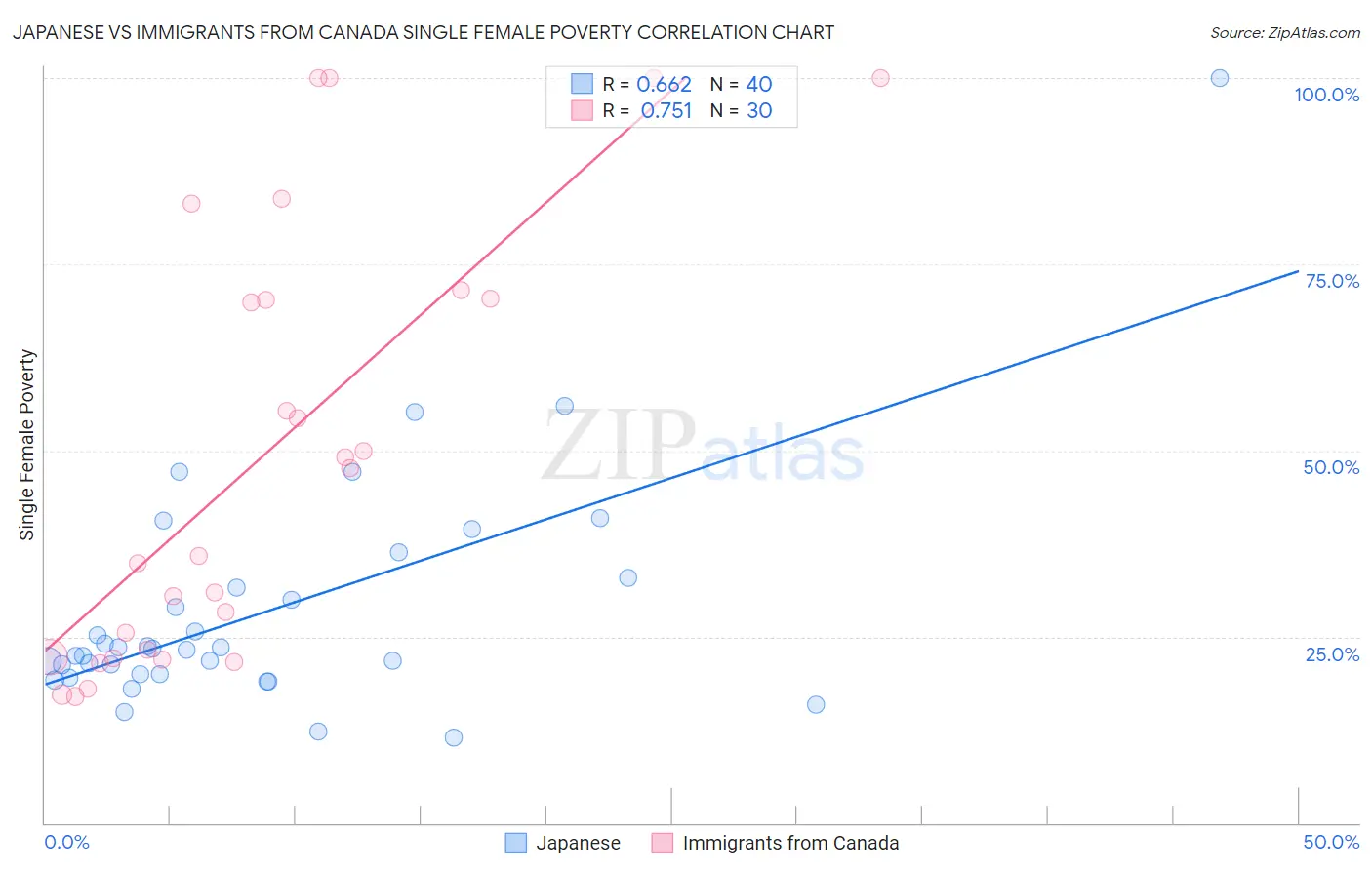 Japanese vs Immigrants from Canada Single Female Poverty