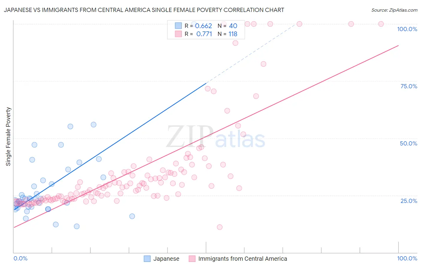 Japanese vs Immigrants from Central America Single Female Poverty