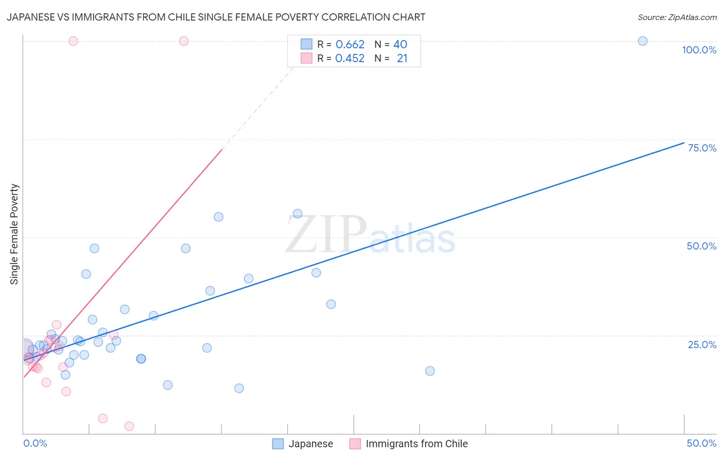 Japanese vs Immigrants from Chile Single Female Poverty