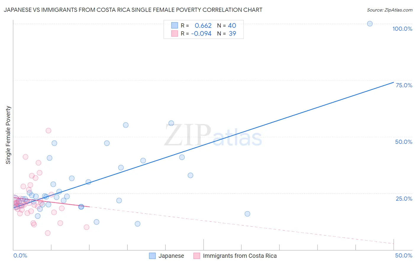 Japanese vs Immigrants from Costa Rica Single Female Poverty