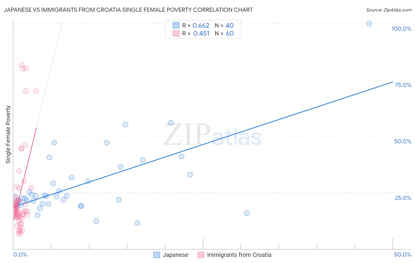 Japanese vs Immigrants from Croatia Single Female Poverty