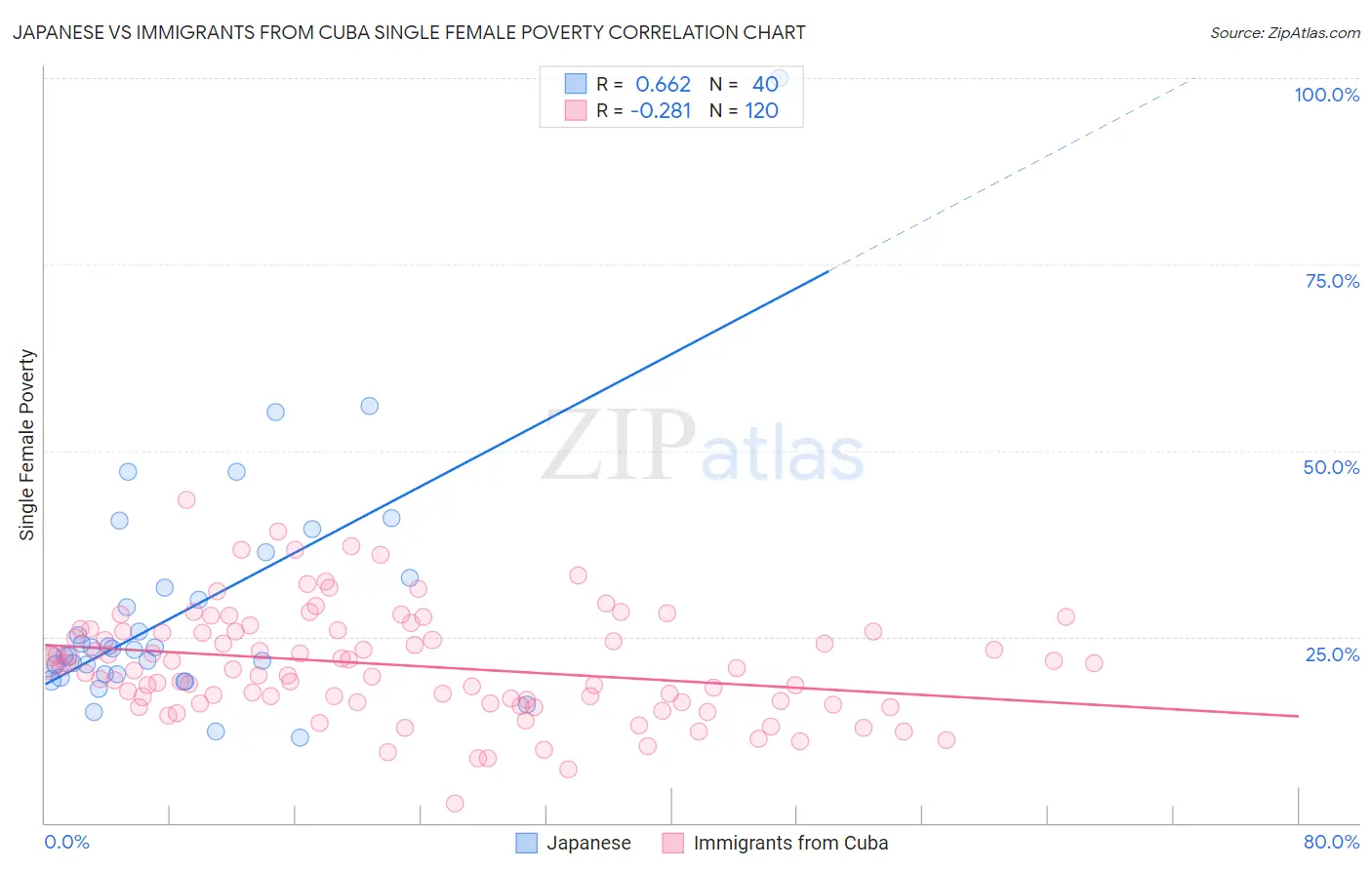 Japanese vs Immigrants from Cuba Single Female Poverty