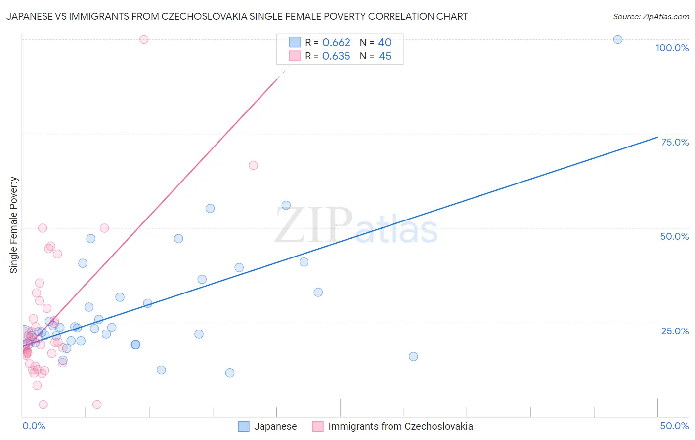 Japanese vs Immigrants from Czechoslovakia Single Female Poverty