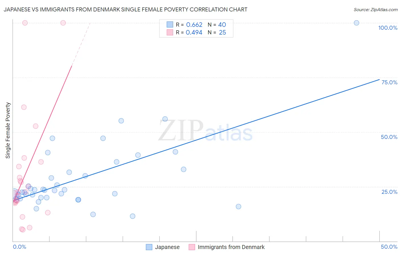 Japanese vs Immigrants from Denmark Single Female Poverty