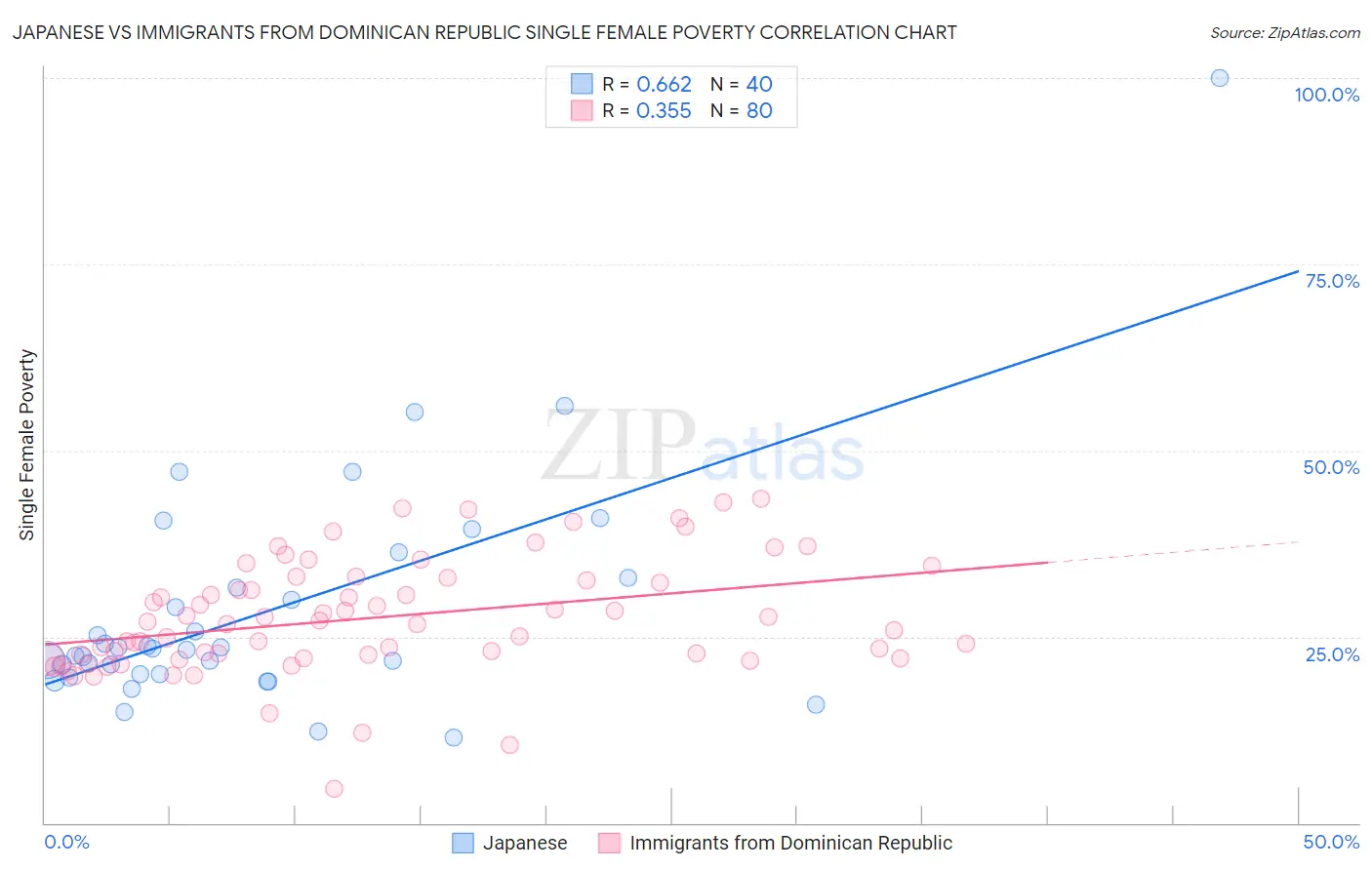 Japanese vs Immigrants from Dominican Republic Single Female Poverty