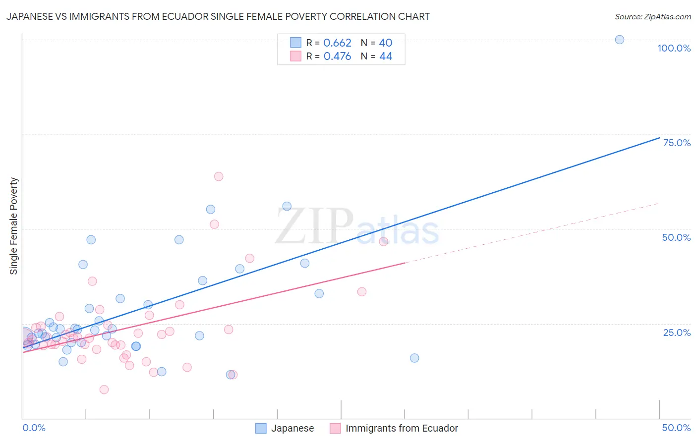 Japanese vs Immigrants from Ecuador Single Female Poverty