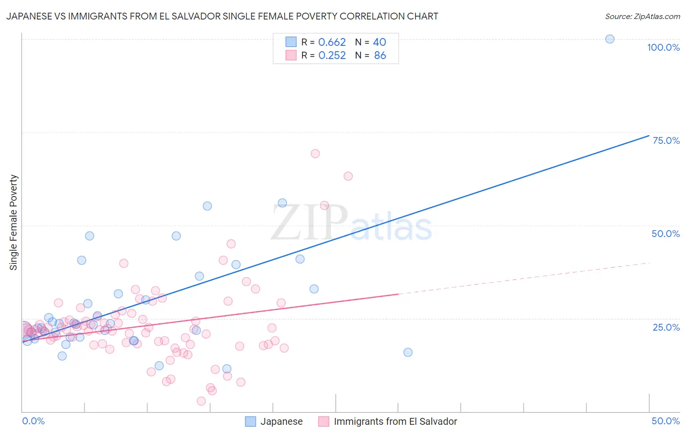 Japanese vs Immigrants from El Salvador Single Female Poverty