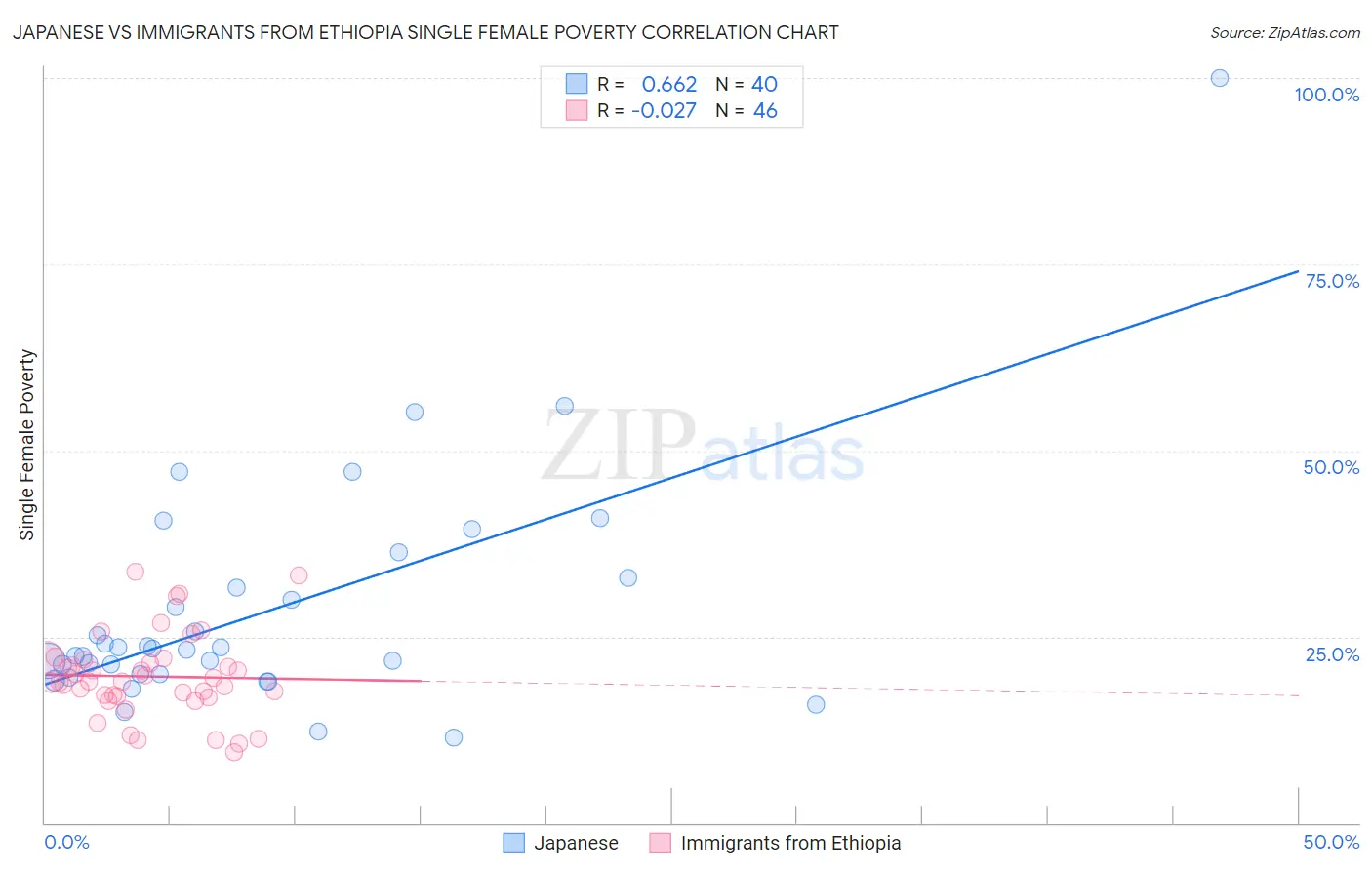 Japanese vs Immigrants from Ethiopia Single Female Poverty