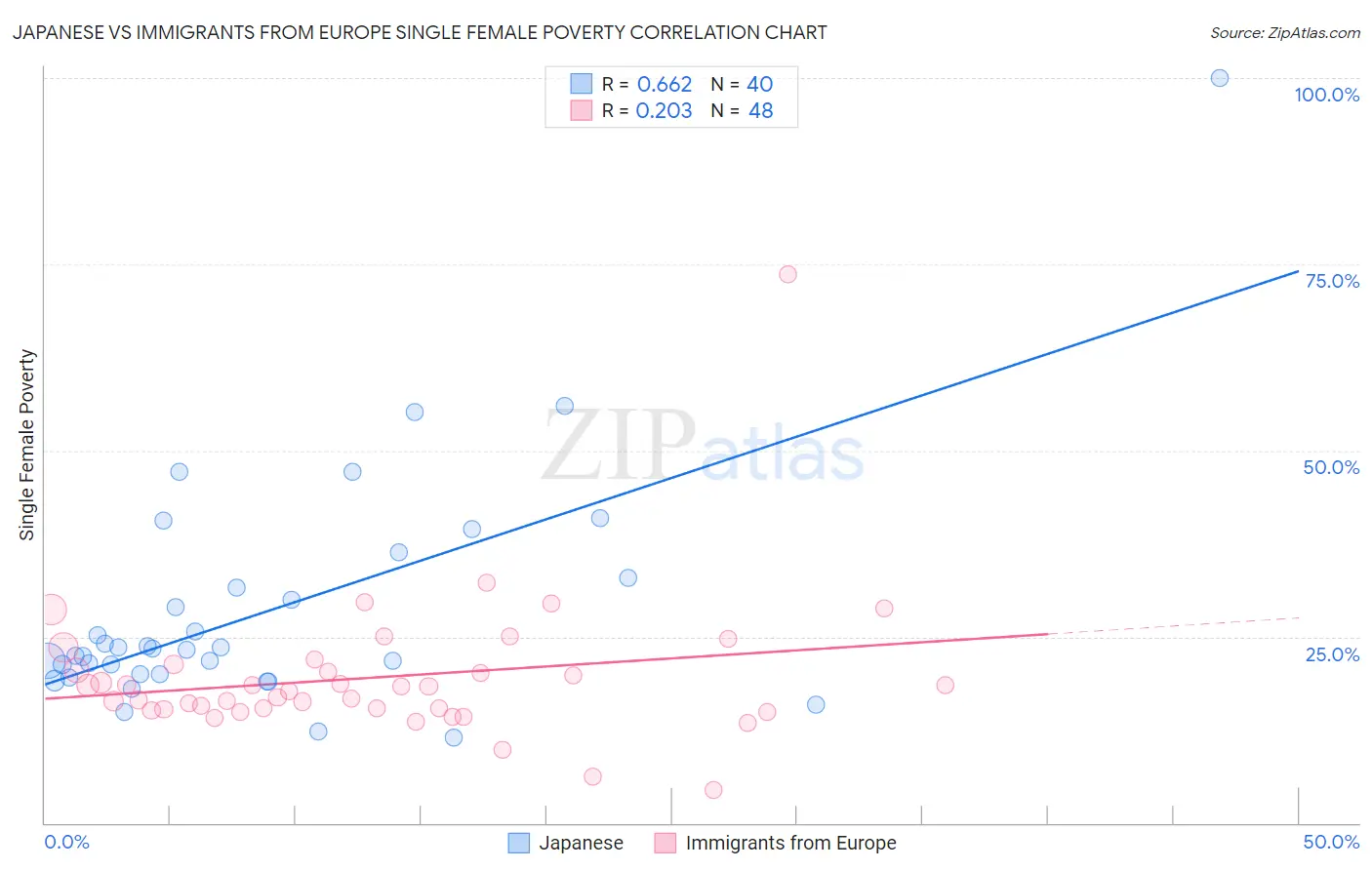 Japanese vs Immigrants from Europe Single Female Poverty