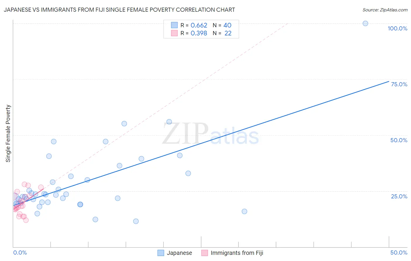 Japanese vs Immigrants from Fiji Single Female Poverty