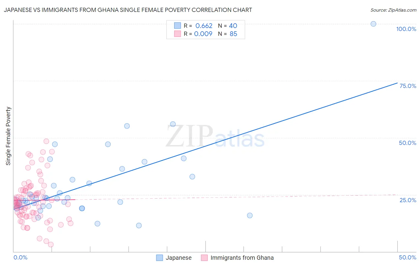 Japanese vs Immigrants from Ghana Single Female Poverty